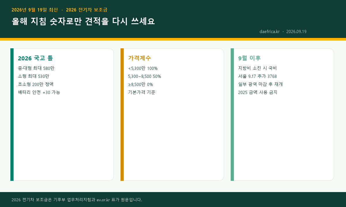 2026 전기차 보조금 지침 요약 인포그래픽