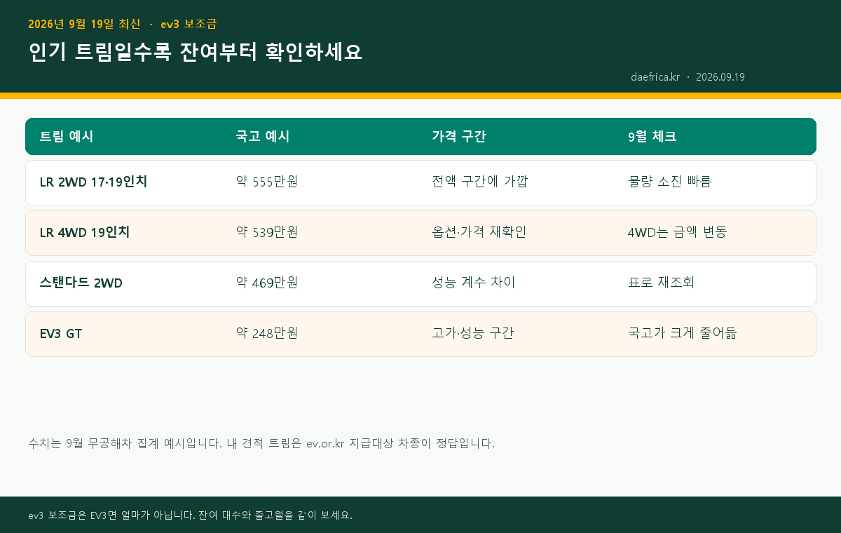 ev3 보조금 트림별 국고 예시 인포그래픽