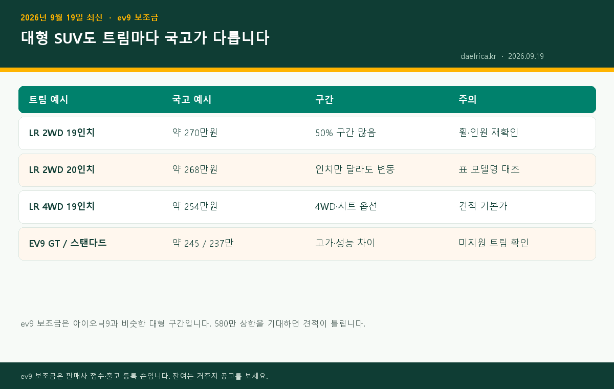 ev9 보조금 트림별 국고 예시 인포그래픽