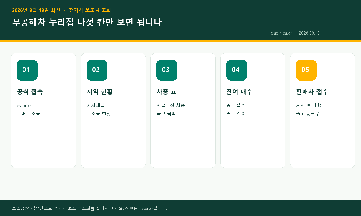 전기차 보조금 조회 5단계 인포그래픽