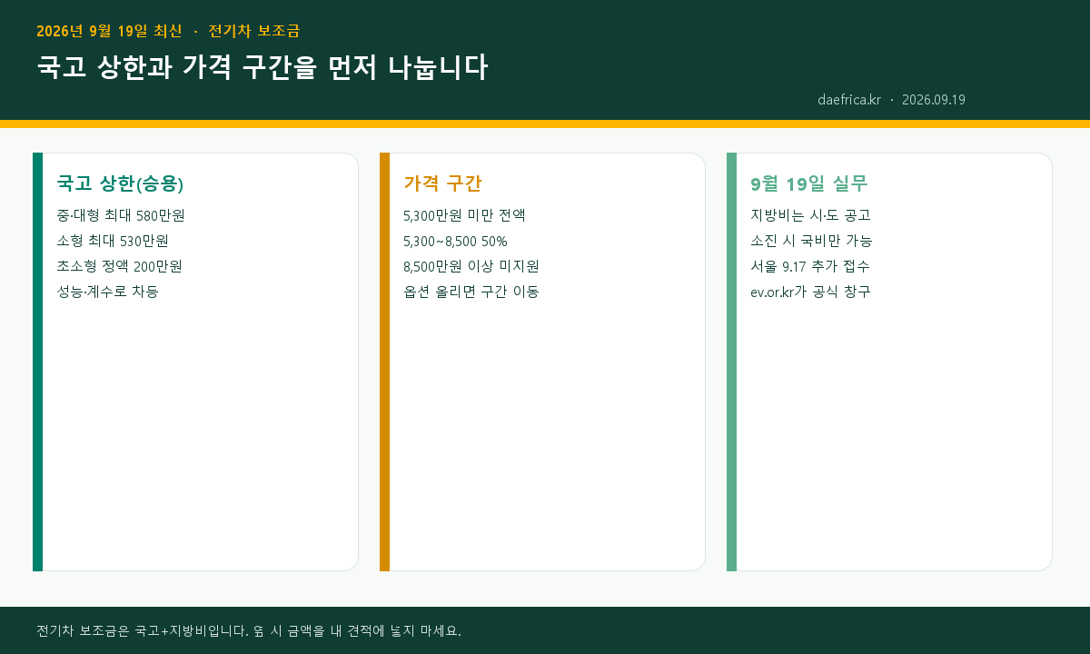 전기차 보조금 국고 상한과 가격 구간 인포그래픽