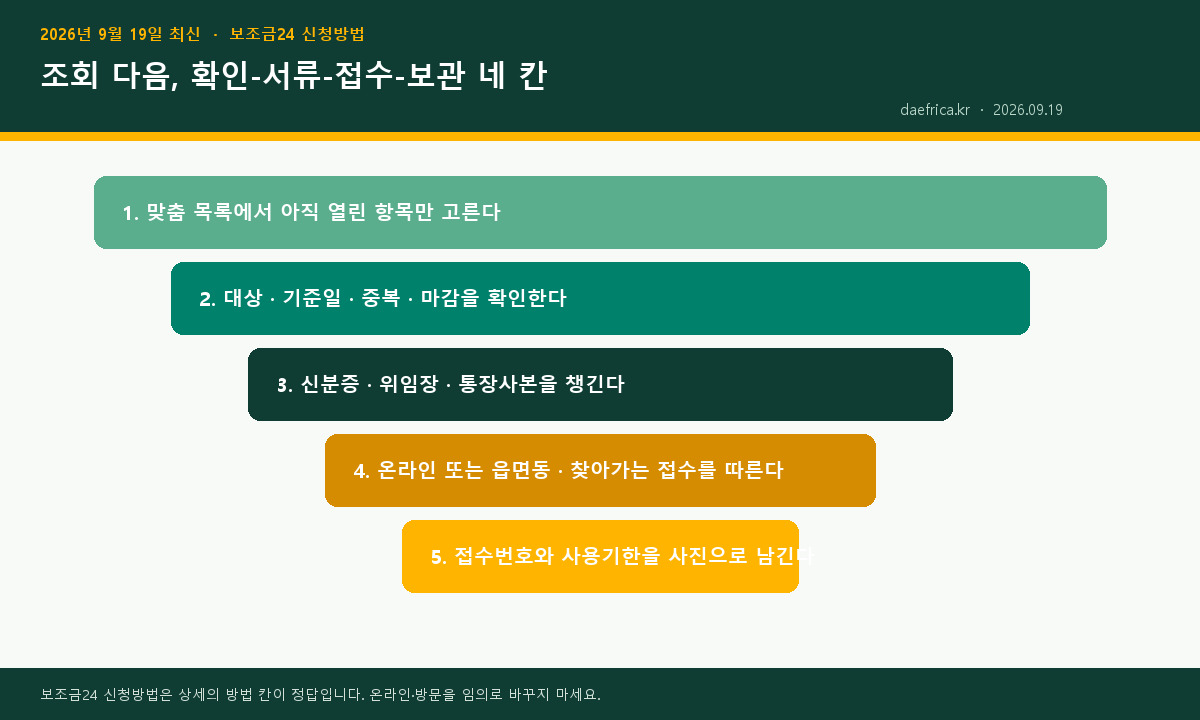 보조금24 신청방법 5단계 인포그래픽