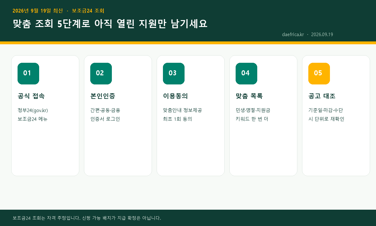 보조금24 조회 5단계 인포그래픽