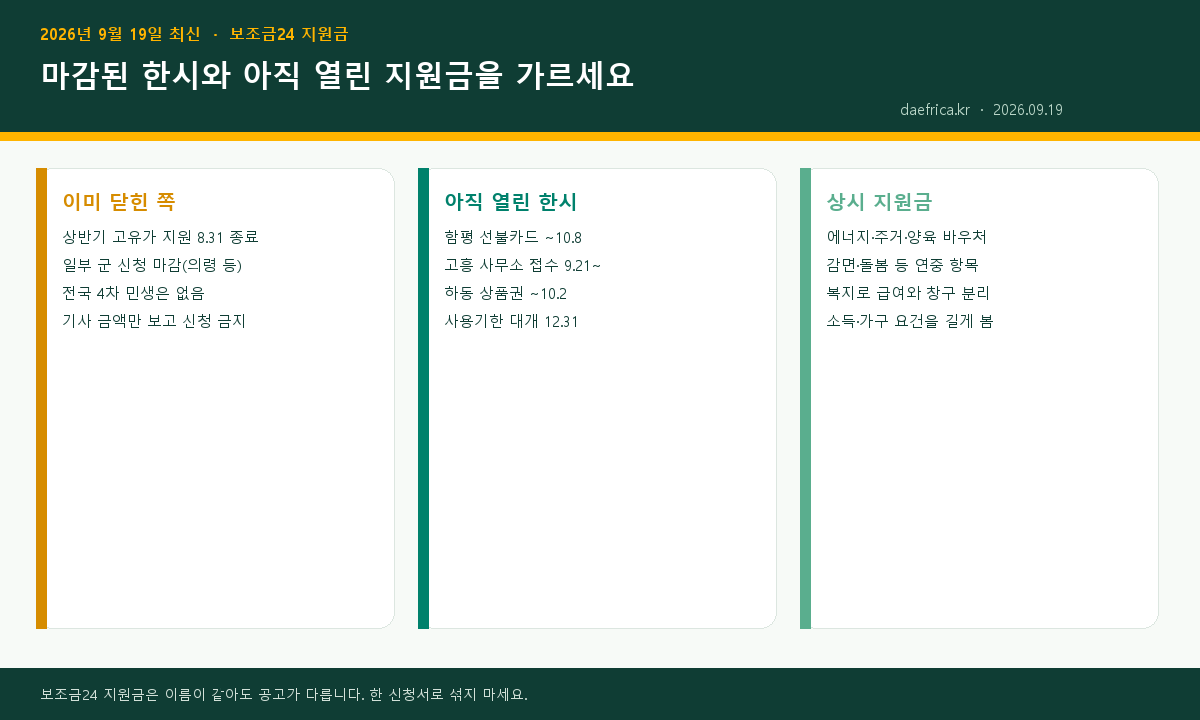 보조금24 지원금 마감·잔여 구분 인포그래픽