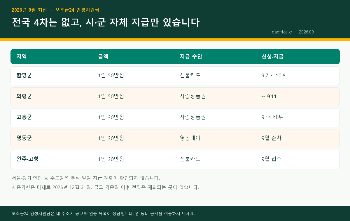 2026년 9월 지자체 민생지원금 지역별 현황